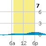 Islamorada tide chart for Friday, February 7, 2025