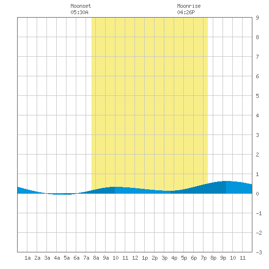 Islamorada tide chart for Monday, March 10, 2025
