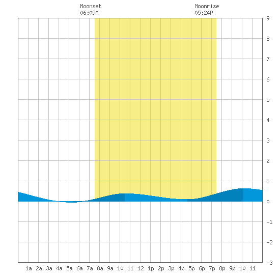 Islamorada tide chart for Tuesday, March 11, 2025