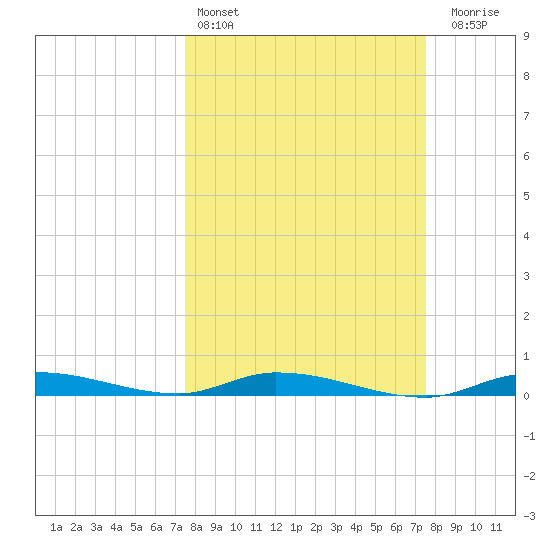 Islamorada tide chart for Saturday, March 15, 2025