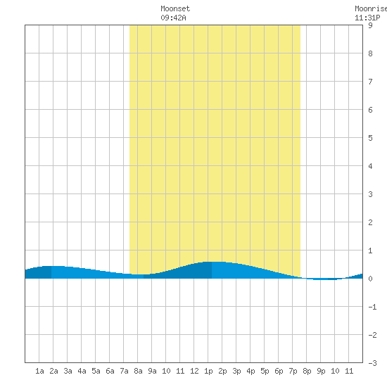 Islamorada tide chart for Tuesday, March 18, 2025