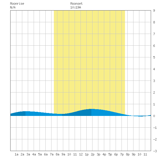 Islamorada tide chart for Wednesday, March 19, 2025