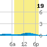 Islamorada tide chart for Wednesday, March 19, 2025