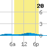 Islamorada tide chart for Thursday, March 20, 2025