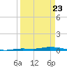 Islamorada tide chart for Sunday, March 23, 2025