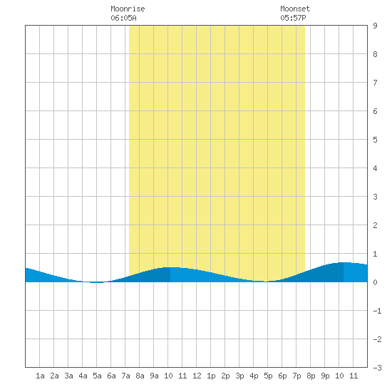 Islamorada tide chart for Thursday, March 27, 2025