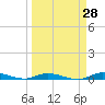 Islamorada tide chart for Friday, March 28, 2025
