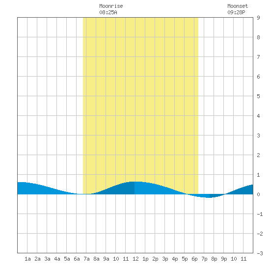 Islamorada tide chart for Sunday, March 2, 2025