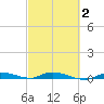Islamorada tide chart for Sunday, March 2, 2025