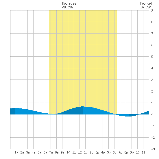 Islamorada tide chart for Monday, March 3, 2025