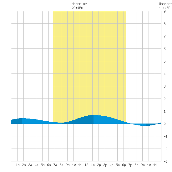 Islamorada tide chart for Tuesday, March 4, 2025
