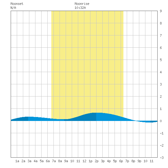 Islamorada tide chart for Wednesday, March 5, 2025