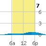 Islamorada tide chart for Friday, March 7, 2025