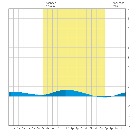 Islamorada tide chart for Monday, April 14, 2025