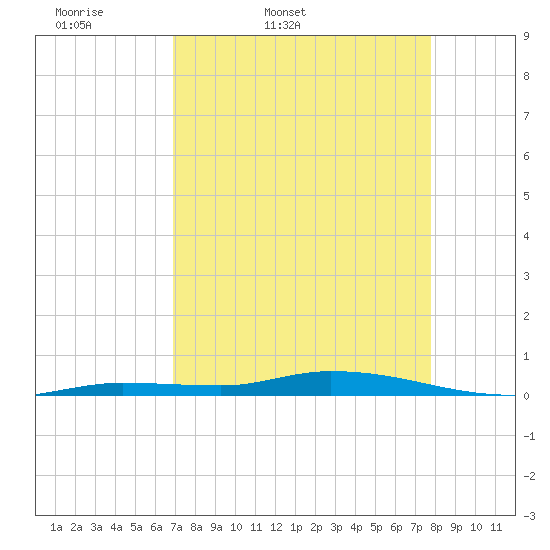Islamorada tide chart for Saturday, April 19, 2025