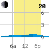 Islamorada tide chart for Sunday, April 20, 2025