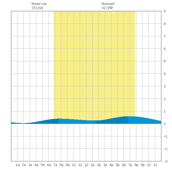 Islamorada tide chart for Tuesday, April 22, 2025