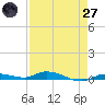 Islamorada tide chart for Sunday, April 27, 2025