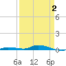 Islamorada tide chart for Wednesday, April 2, 2025