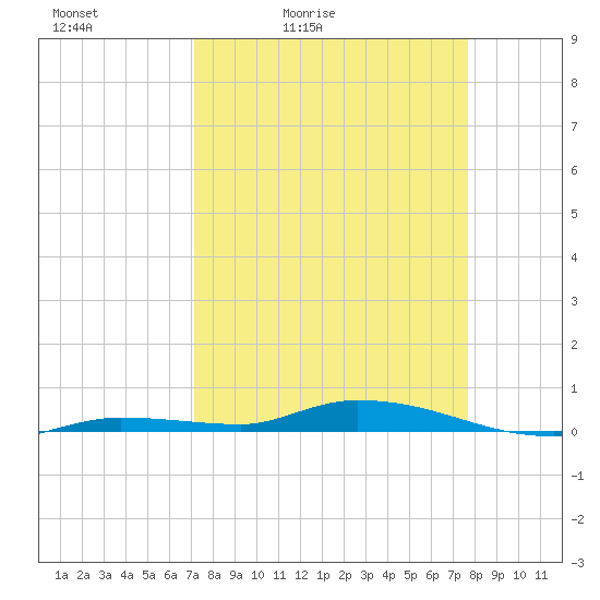 Islamorada tide chart for Thursday, April 3, 2025