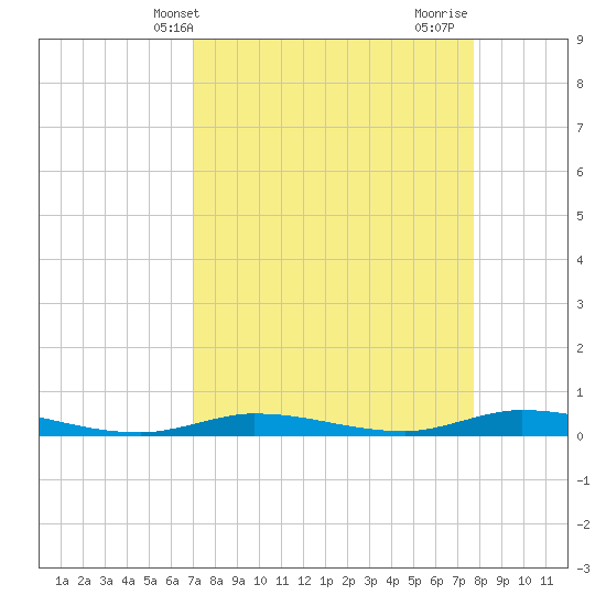 Islamorada tide chart for Wednesday, April 9, 2025