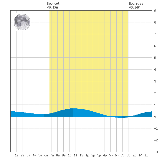 Islamorada tide chart for Monday, May 12, 2025