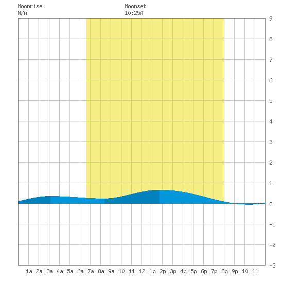 Islamorada tide chart for Saturday, May 17, 2025