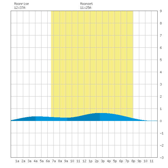 Islamorada tide chart for Sunday, May 18, 2025