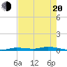 Islamorada tide chart for Tuesday, May 20, 2025