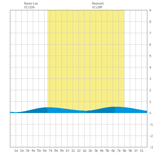 Islamorada tide chart for Wednesday, May 21, 2025