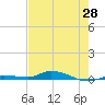 Islamorada tide chart for Wednesday, May 28, 2025