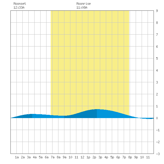 Islamorada tide chart for Friday, May 2, 2025