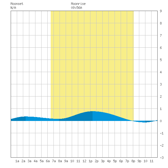Islamorada tide chart for Friday, May 30, 2025