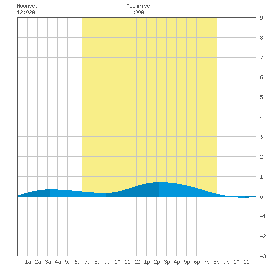 Islamorada tide chart for Saturday, May 31, 2025