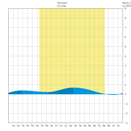 Islamorada tide chart for Sunday, June 15, 2025