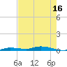 Islamorada tide chart for Monday, June 16, 2025