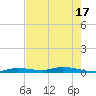 Islamorada tide chart for Tuesday, June 17, 2025