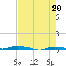 Islamorada tide chart for Friday, June 20, 2025