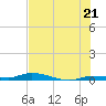 Islamorada tide chart for Saturday, June 21, 2025