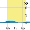 Islamorada tide chart for Sunday, June 22, 2025