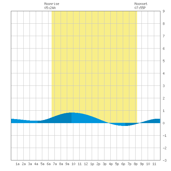 Islamorada tide chart for Tuesday, June 24, 2025