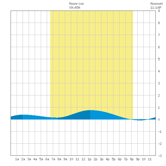 Islamorada tide chart for Saturday, June 28, 2025