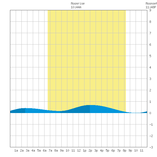 Islamorada tide chart for Sunday, June 29, 2025