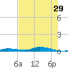 Islamorada tide chart for Sunday, June 29, 2025