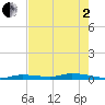 Islamorada tide chart for Monday, June 2, 2025
