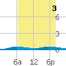 Islamorada tide chart for Tuesday, June 3, 2025