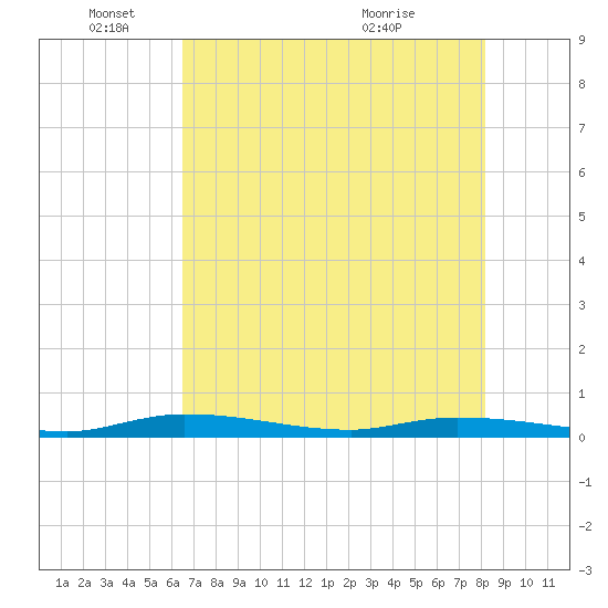 Islamorada tide chart for Wednesday, June 4, 2025