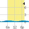 Islamorada tide chart for Wednesday, June 4, 2025
