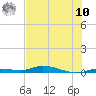 Islamorada tide chart for Thursday, July 10, 2025