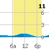 Islamorada tide chart for Friday, July 11, 2025